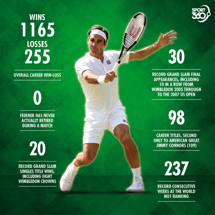 25 08 Federer Key Numbers